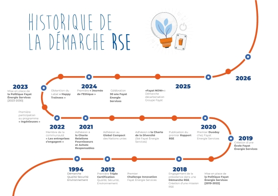 Frise Rapport RSE 2024