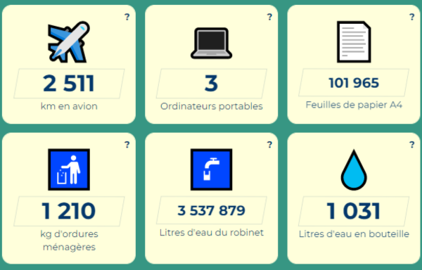 R&eacute;sultats du CWCD